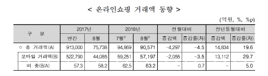 자료 : 통계청 제공